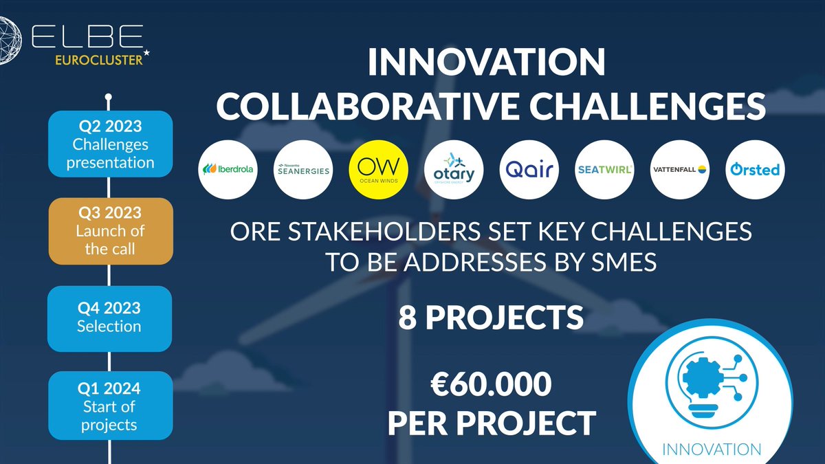 ELBE EUROCLUSTER (@elbeeurocluster) on Twitter photo 📢 CALL FOR FINANCIAL SUPPORT TO INNOVATION IS STILL OPEN
💶Budget per project 60.000€
📅Deadline 30 September 2023
🤝Cross-border SMEs consortia is favoured
More information➡️clustercollaboration.eu/content/elbe-e…
Applications ec.europa.eu/eusurvey/runne…
<a href="/EU_EISMEA/">EISMEA</a> <a href="/EU_Growth/">Internal Market, Industry, Entrepreneurship & SMEs</a> <a href="/Clusters_EU/">European Cluster Collaboration Platform (ECCP)</a> 📢 CALL FOR FINANCIAL SUPPORT TO INNOVATION IS STILL OPEN
💶Budget per project 60.000€
📅Deadline 30 September 2023
🤝Cross-border SMEs consortia is favoured
More information➡️clustercollaboration.eu/content/elbe-e…
Applications ec.europa.eu/eusurvey/runne…
<a href="/EU_EISMEA/">EISMEA</a> <a href="/EU_Growth/">Internal Market, Industry, Entrepreneurship & SMEs</a> <a href="/Clusters_EU/">European Cluster Collaboration Platform (ECCP)</a>