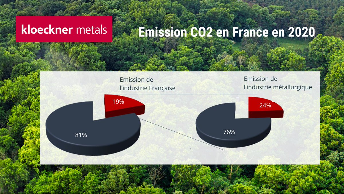 En 2020, 19% des #émissionsCO2 totales françaises étaient issues de l’industrie, dont 24% provenaient précisément de l'industrie sidérurgique.
#KMF participe à la réduction des émissions du secteur en visant  #NetZeroEmissions d’ici 2040.
Plus sur : kloecknermetals.fr