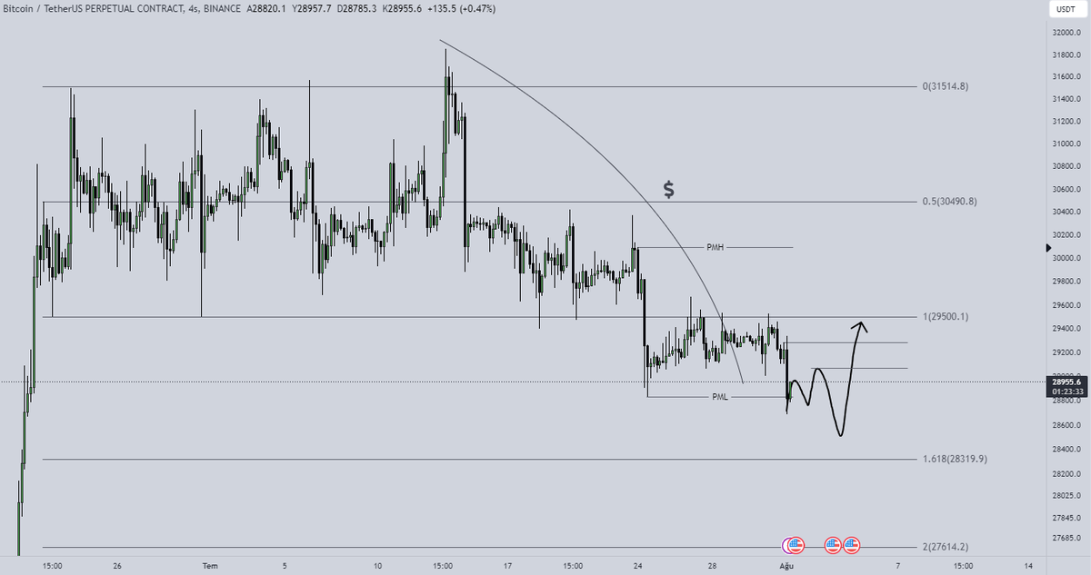 TraderAragorn's tweet photo. 💲 #Bitcoin  beklediğimiz PWL likiditesine ulaştık ve likidite alımı gerçekleştirdik.

⏳ Hemen longlamıyoruz. Bölgenin gücünü anlamak için 2 emare bekliyoruz:
🔸Fiyat düşerken bıraktığı son order'ın üstüne atması 
🔸Yeni bir low daha yapıp oluşacak olan breaker'ın üstüne atması. https://t.co/1wJnLKtApo