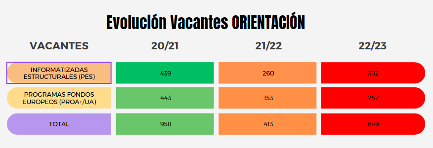 Mientras seguimos esperando las vacantes y destinos para organizar nuestra vida: 🚙🚝🏡🐈‍⬛👪

❌Queremos dejarle a <a href="/EducaAnd/">Consejería Desarrollo Educativo y FP</a> un dato* que demuestra que en lugar de reducir la ratio aumentó. 

Es urgente🆘🆘🆘
✅Bajada de ratio urgente de forma estructural. 

*Datos aproximados