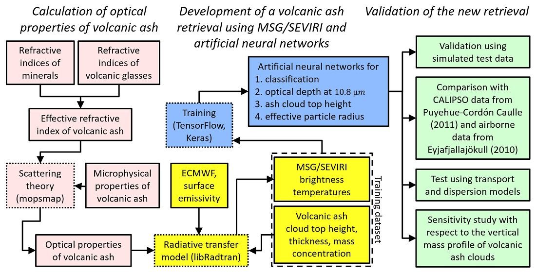 RemoteSens_MDPI's tweet image. #remotesensing 
📢The New #VolcanicAsh #Satellite Retrieval VACOS Using MSG/SEVIRI and #ArtificialNeuralNetworks: 1. Development by Dennis Piontek, Luca Bugliaro, Marius Schmidl, Daniel K. Zhou and Christiane Voigt

👉Read the full article: mdpi.com/2072-4292/13/1…