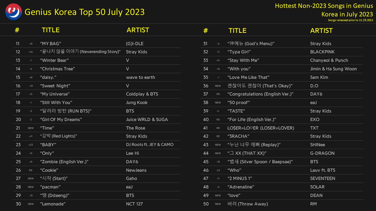 Genius_kor's tweet photo. #GeniusCharts | Hottest Non-2023 Songs in Genius Korea in July 2023 https://t.co/qiY7pboyLF