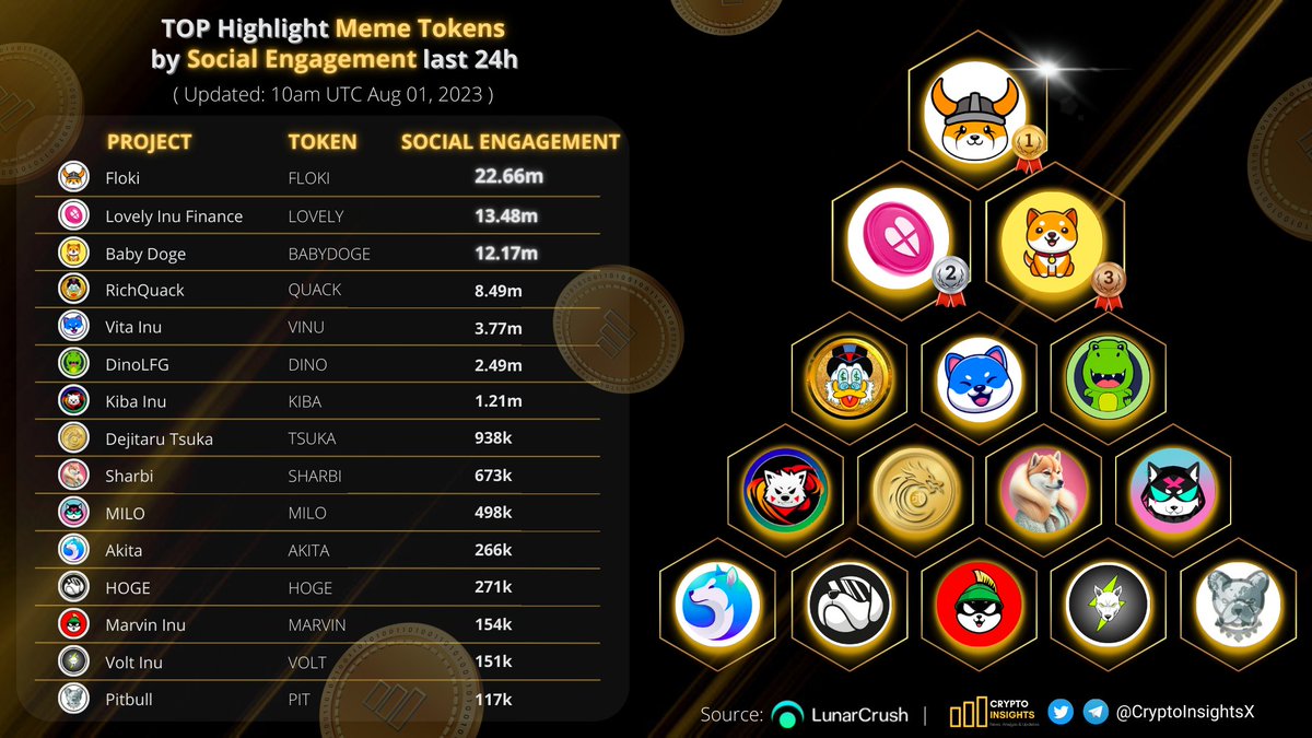 TOP Highlight Meme Tokens by Social Engagement last 24h 🥇 $FLOKI @RealFlokiInu 🥈 $LOVELY @Lovely_finance 🥉 #BABYDOGE @BabyDogeCoin @RichQuack @VitaInuCoin @DinoLFG @KibaInuWorld #tsuka @SharbiToken @MiloInu @AKITA_network @HogeFinance @Marvin_Inu @VoltInuOfficial @BscPitbull