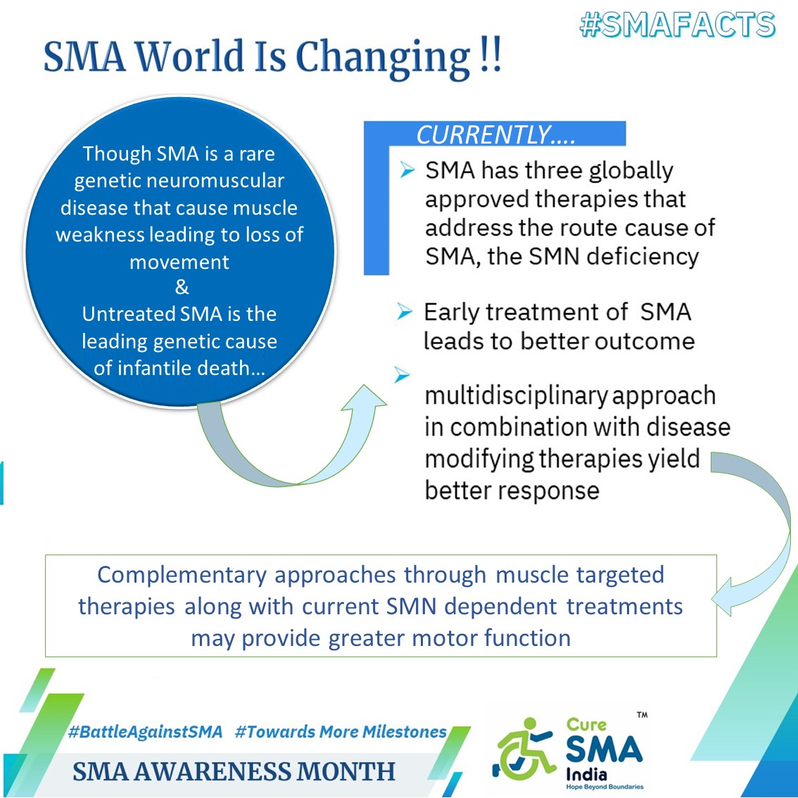 #SMAawarenessMonth 
Day 1 : SMA world is evolving! While SMA remains a significant genetic cause of death, there's hope with the promising therapies on the horizon - #Evrysdi #Zolgensma #Spinraza  . #SMAawareness #GeneticHealth #HopefulFuture #BattleAgainstSMA #SMAckSMA