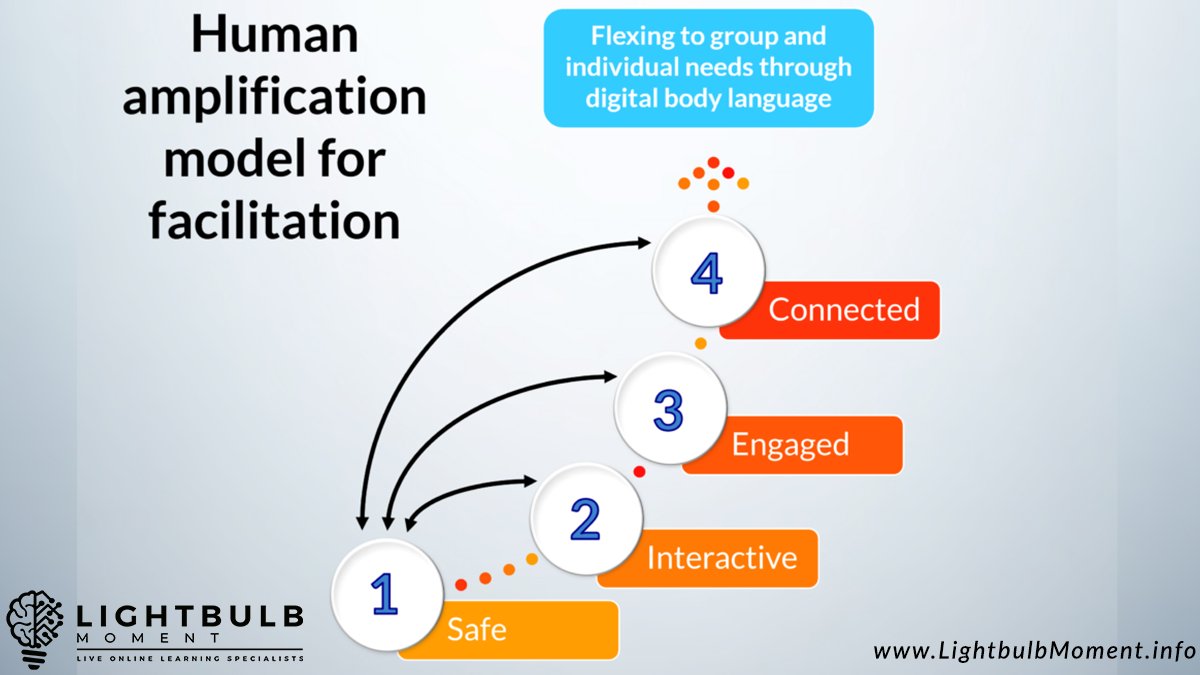 The Human Amplification Model, is a solution focusing on our base needs for connection. If we want to engage our live online audience, we need to create a safe space to encourage discussion, whilst fostering psychological safety.

 🧠 Discover more lightbulbmoment.info/2023/03/29/are…

#VILT