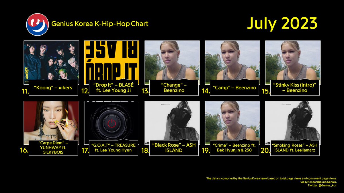 Genius_kor's tweet photo. #GeniusCharts | Genius Korea K-Hip-Hop Chart: July 2023
1. Train
2. SOS
3. Like A Fool
4. Kitty Cat (JULIE Solo)
5. LIT
6. Travel Again
7. TAP TAP TAP 
8. Metronome
9. 5882 (OPPA ASAP)
10. In Bed/Makgulli https://t.co/Mq8v2tIUl2