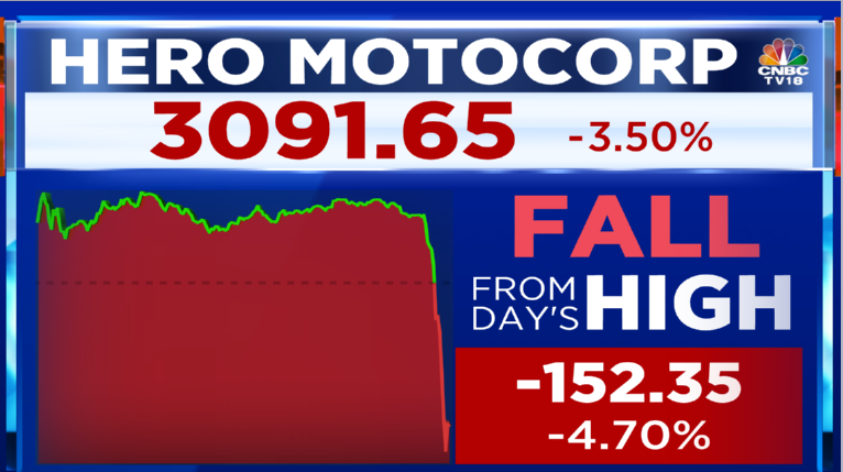 CNBCTV18Live's tweet photo. #CNBCTV18Market | #HeroMoto falls sharply on reports of #ED raids at Pawan Munjal’s residence, stock  more than 3% down https://t.co/lqn6ZHUAE1