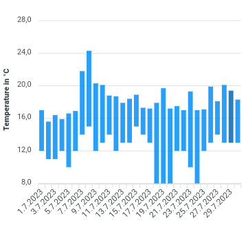rmw5's tweet photo. It's been a cool, wet July in Ayrshire, Scotland. Prestwick max daily temps generally well below 20 Celsius (68f). Rainfall for July in Prestwick 118.2mm (4.65 inches) https://t.co/IPfnYZxlKA