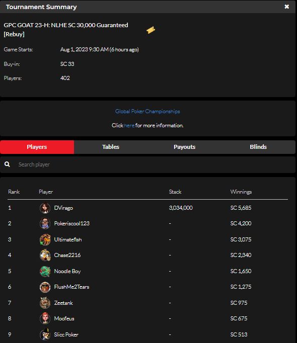 official_glp's tweet photo. #THEGOATV JULY 31 RESULTS (SWEEPS COIN) #GPCGOAT #GLOBALPOKER 🐐🏆

https://t.co/gDHpBhCpcM https://t.co/5TJImwr4iW