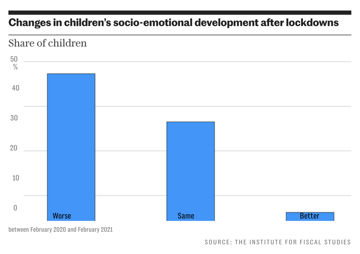 ⚠️ Lockdown damaged the emotional development of almost half of children, a major study has shown.

Parents said their children appeared more worried, lost confidence more easily and were more prone to low moods after the UK’s Covid lockdowns.

Read more⤵️
telegraph.co.uk/news/2023/08/0…