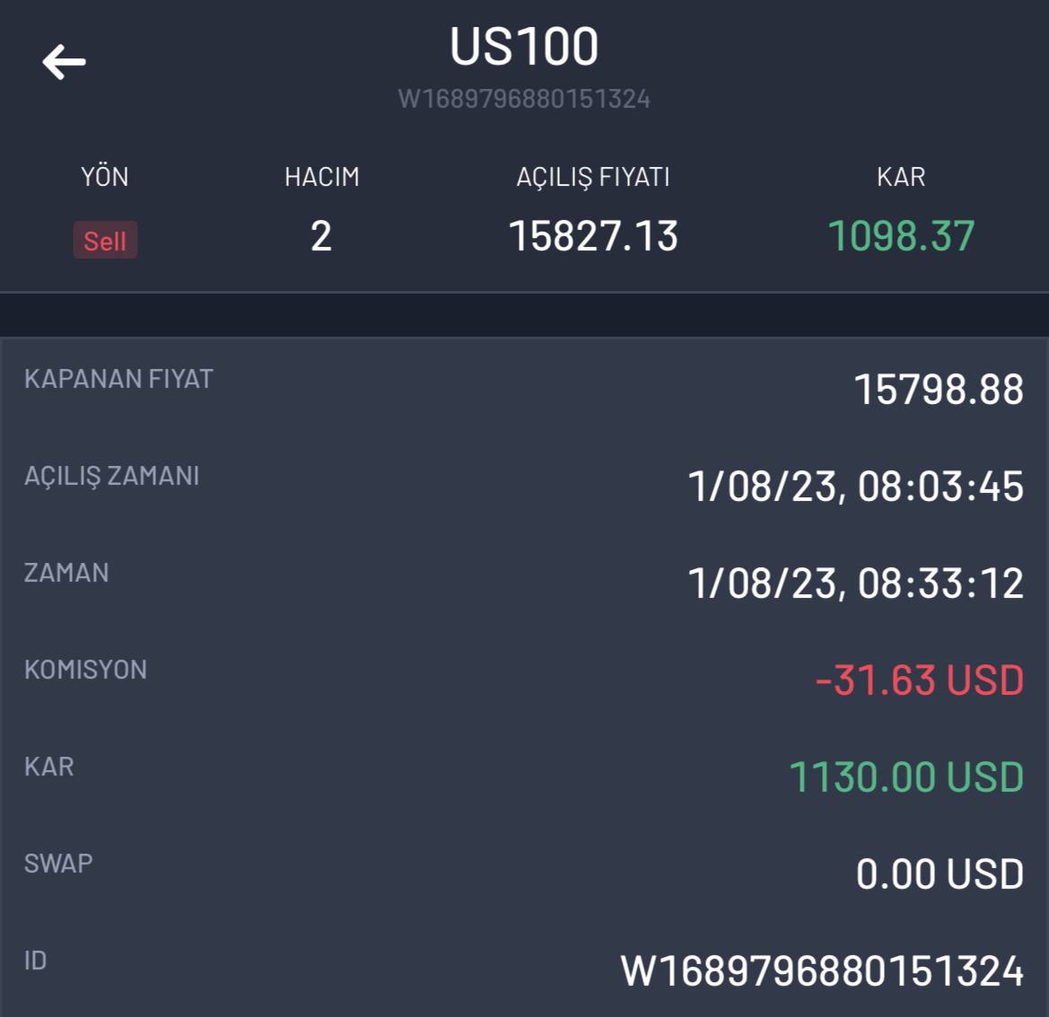 1098 #USD 💸✨ 29.607.13  #TL✨💸
✨US100✨ İŞLEMİMİZDEN KAZANCIMIZ CEBİMİZE YAKIŞTI💸💰
DEĞERLENDİREN HERKESE BEREKETLİ OLSUN GENÇLER

#BORSA #BorsaIstanbul #BIST30 #bist100 #eregl #tupras #viop30 #bist #KOZAL