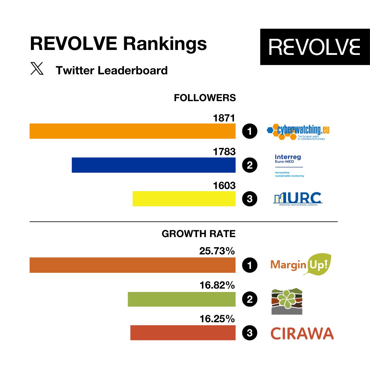 Who is communicating #EUProjects most effectively? This month’s leaderboard is out! Congratulations to @cyberwatchingeu, @gov4innovation, @IURC_Programme, @MarginUp_EU, @NBSOILProject and @CIRAWAproject. Find out how to take part in our #rankings here👇 revolve.media/rankings/socia…