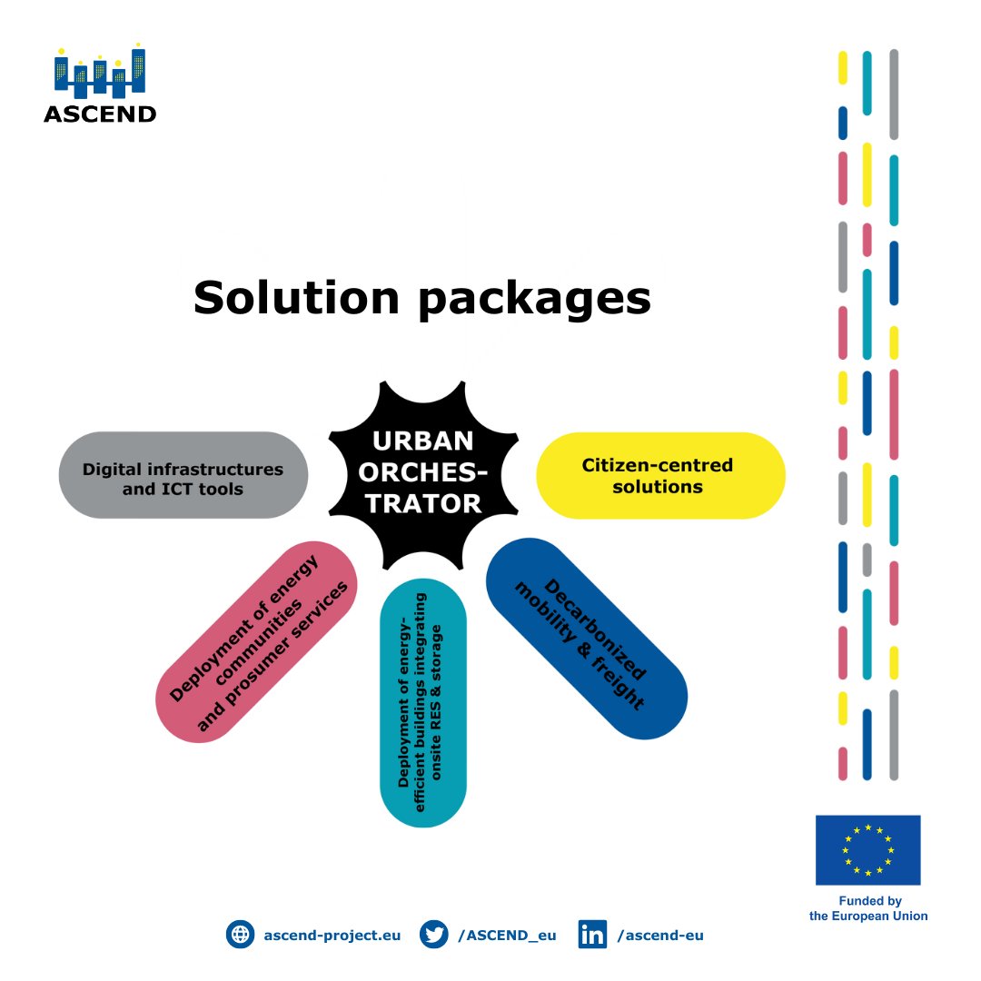 What are Solution packages?💡📦ASCEND perceives solution packages as a system of integrated technical, social, infrastructure, business-related and governance modules for #cities.
Learn more about solution packages 👉 ascend-project.eu/#solutions