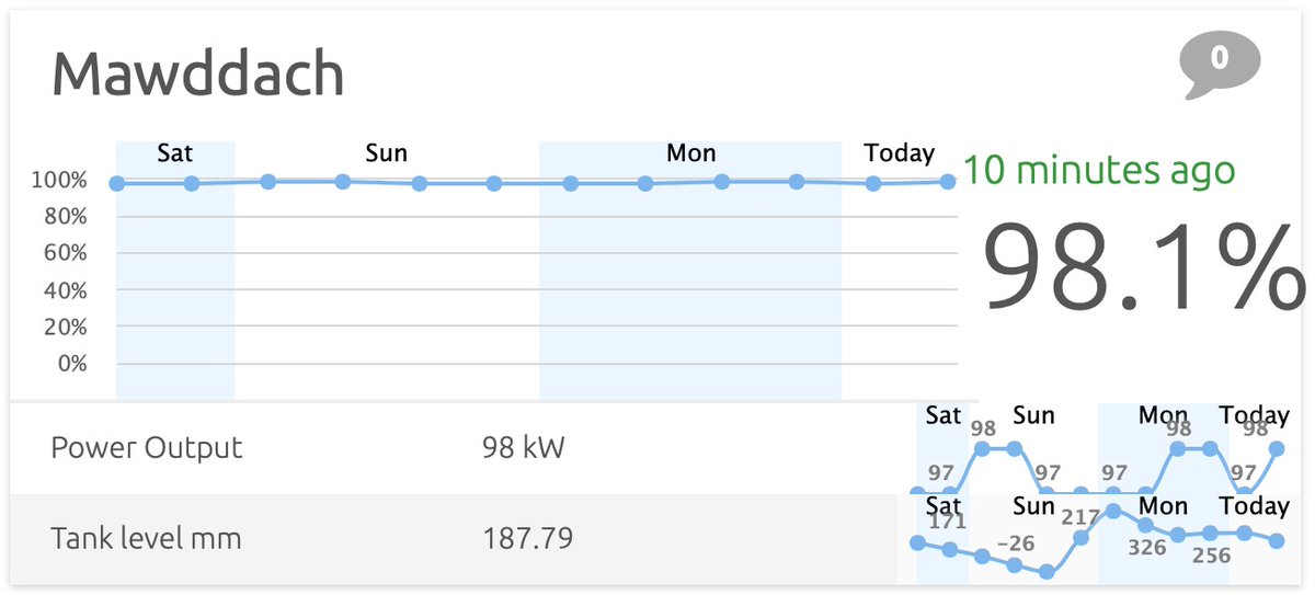 derwenthydro's tweet photo. This is how we like our generation graphs to look!
#rain #hydropower #RenewableEnergy https://t.co/nNInitqlhL