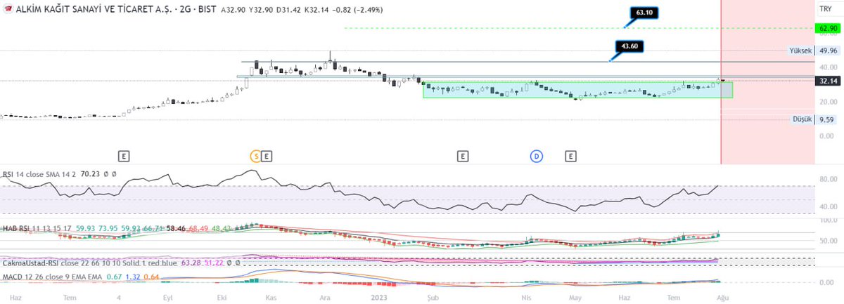 borsaakademii's tweet photo. Hacimlemeye başladığını ve rsi' nin üst periyodda artışını görüyoruz kritik seviye destekte 9.59 ama benim beklentim 43.60 devamın da inşallah 63.10 :))
#alkin #alkinkağıt https://t.co/S85rP1bjMM