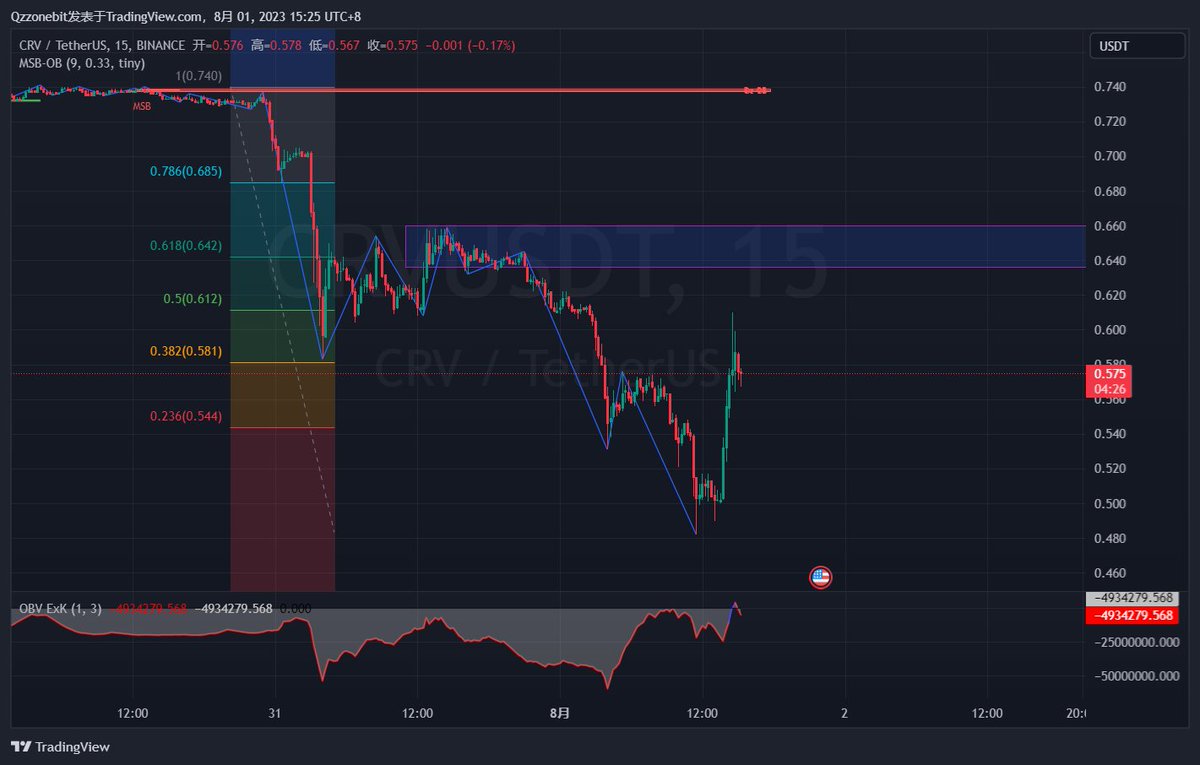 Qzzonebit's tweet photo. #crvusdt 
0.618和供给区 共振位 搞一把，上沿做个防守位。
不破0.53就继续看一波反弹
#cryptomarket https://t.co/cX14FTUvoW