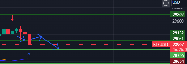 lostythecreator's tweet photo. My last short from 29100$ to 28800$ WHEN YOU BE SURE OF THE MOVE YOU GO ALL IN ! 
are you still thinking ? what are you waiting ? REACT TO @FingerprintNFT we planning to bring in the best community in crypto together for money making ! A FREE MINT NFT ! 
#Ordinals #OrdinalsBTC https://t.co/qPlA5nfdKz