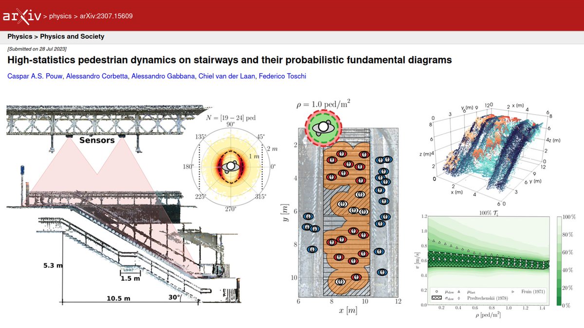Cas Pouw (@caspouw) on Twitter photo New paper: High-statistics pedestrian dynamics on stairways and their probabilistic fundamental diagrams
Available on <a href="/arxiv/">arXiv.org</a> arxiv.org/abs/2307.15609
With <a href="/alecorbetta/">Alessandro Corbetta</a> , Alessandro Gabbana, Chiel van der Laan, and <a href="/ftoschi/">federico toschi</a> New paper: High-statistics pedestrian dynamics on stairways and their probabilistic fundamental diagrams
Available on <a href="/arxiv/">arXiv.org</a> arxiv.org/abs/2307.15609
With <a href="/alecorbetta/">Alessandro Corbetta</a> , Alessandro Gabbana, Chiel van der Laan, and <a href="/ftoschi/">federico toschi</a>