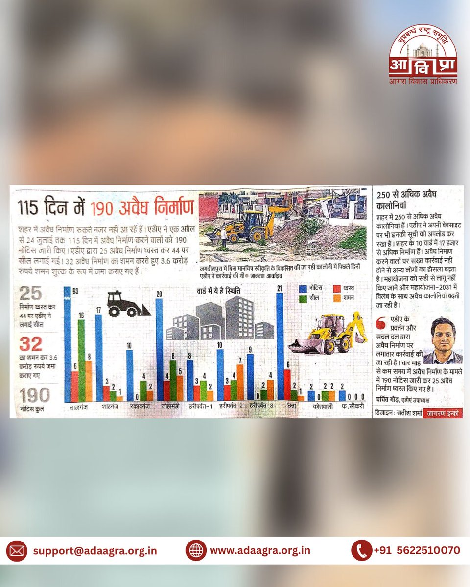 adaagraofficial's tweet photo. Agra Development Authority ADA

115 दिन में 190 अवैध निर्माण

25 अवैध निर्माण ध्वस्त कर 44 पर सील लगाई गई

#agratrending #agralive #agranewsupdates #agranewspaper #agrachaupati #Agra #agradiary #agradevelopmentauthority #agranews #agranewsinhindi #agralocal #ada #denikjagran https://t.co/dpYvhLHMMH