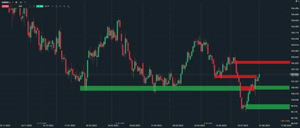 PMTrading_'s tweet image. Včera jsme s Davidem narazili na téma #USD, na který byl v chatu dotaz.
Index dolaru patří mezi důležité indikátory - ovlivňuje vývoj na všech dalších trzích, přece jen je s ním na světě téměř vše obchodováno.
Dolar překonává první resistance! #FalseBreak