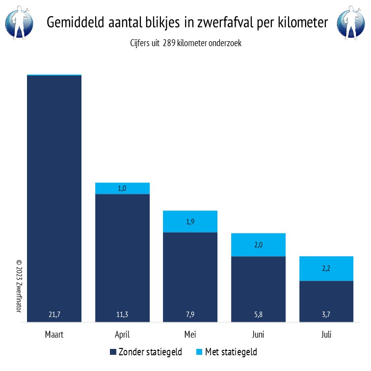 Wie wil weten of #statiegeld een succes is moet niet alleen kijken naar het kleine deel van de prullenbakken dat opengetrokken wordt, maar overal onderzoek doen. In juli lagen er 73% minder blikjes op straat dan in maart. 63% van de blikjes waren oud en zonder statiegeld.