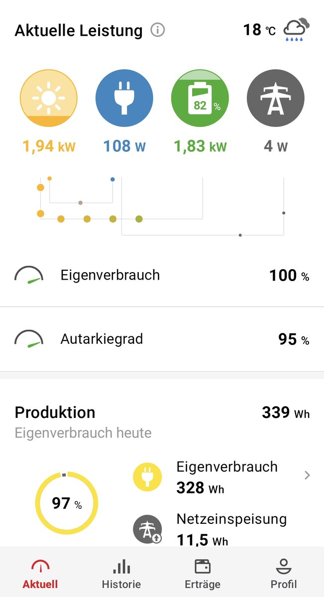 Steffi_Masch's tweet image. &quot;Aber PV erzeugt keinen Strom, wenn die Sonne nicht scheint.&quot;

Unsere 11 kwp Anlage mit Südwest-Ausrichtung morgens um 9:30 Uhr bei Dauerregen. Sonne ist nicht ansatzweise zu sehen.

#pvbuddies