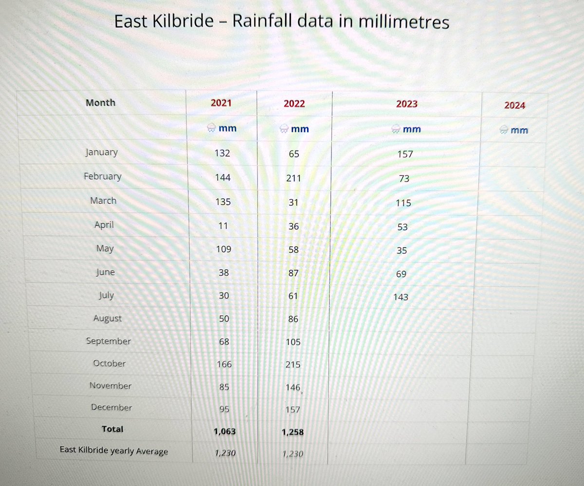 143mm of rain in July 🌧️😳😱

That is nearly 5 times the amount of rainfall we had in July 2021, &amp; almost 2.5 times the amount we had during last year’s very wet July.

This is summer, apparently.

Into August we go. The last month of summer 🤷🏼‍♂️😂