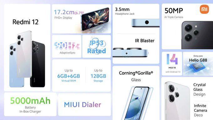 Smartprix's tweet photo. Redmi 12 4G is equipped with MediaTek Helio G88 Processor

-Crystal Glass Design
-Biggest 6.79'' FHD+ 90Hz Display
-50MP Triple Camera &amp; 8MP Selfie
-Upto 6GB RAM &amp; 128GB Storage
-5000mAh Battery &amp; 18W Charging
-Android 13, MIUI 14

#Redmi #Redmi12 https://t.co/mnXuFUk66z
