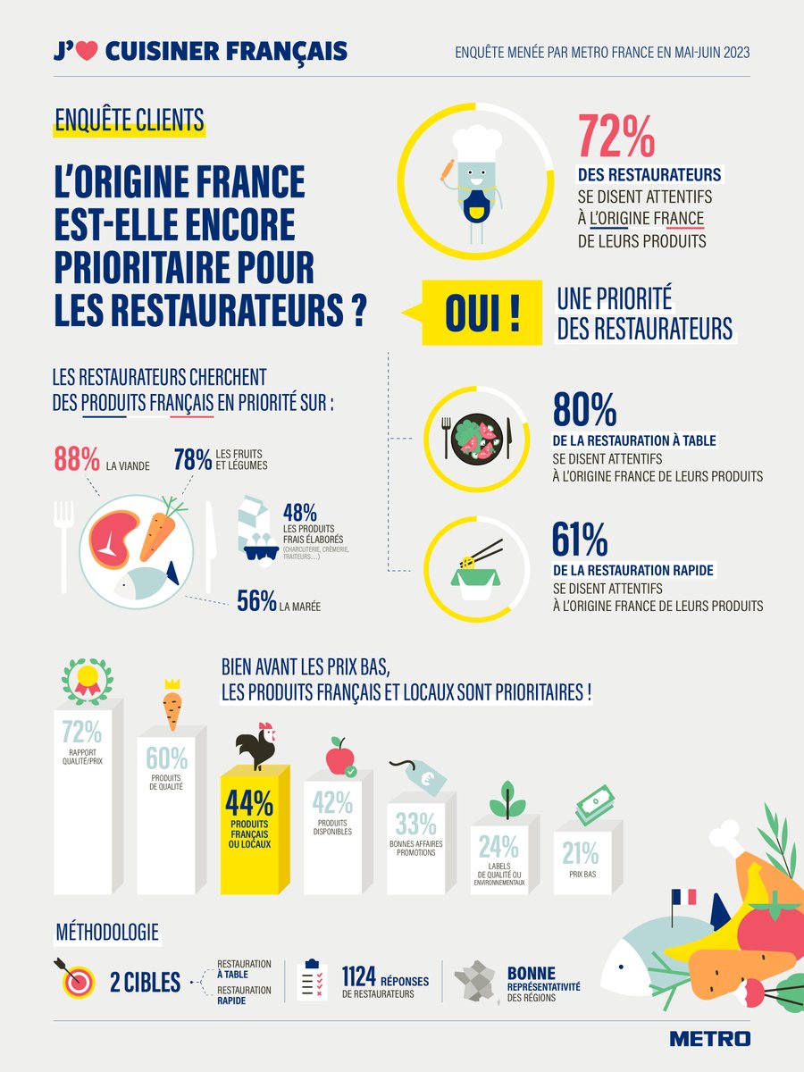 METRO_FR's tweet image. 72% DES RESTAURATEURS...

Se disent attentifs à l'#OrigineFrance de leurs produits 🇫🇷
Ci-dessous les résultats de l'enquête menée par METRO France ⬇️