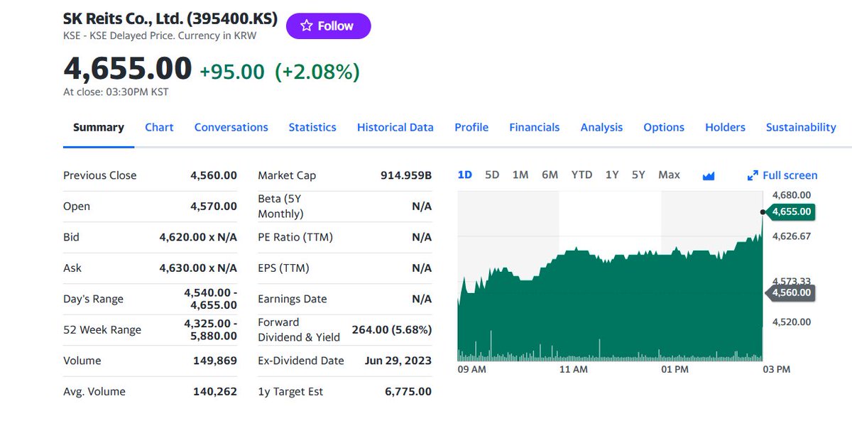FuturePowerGen's tweet photo. #4TopKoreanREITs #closed #1August2023 at 1.86% with a #DividendYield or #DY of 16.86%

1. #SKReit: 2.08%, DY: 5.68%
2. #ModeTourREIT: 1.67%, DY: 40.99%
3. #D_DplatformREIT: 1.65%, DY: 9.92%
4. #KTopREIT: 1.60% DY: 10.84%

#KoreanREITs #WorldsBestAssetClass #RealAssetsCoop #REITs https://t.co/1mfbIsRPvh