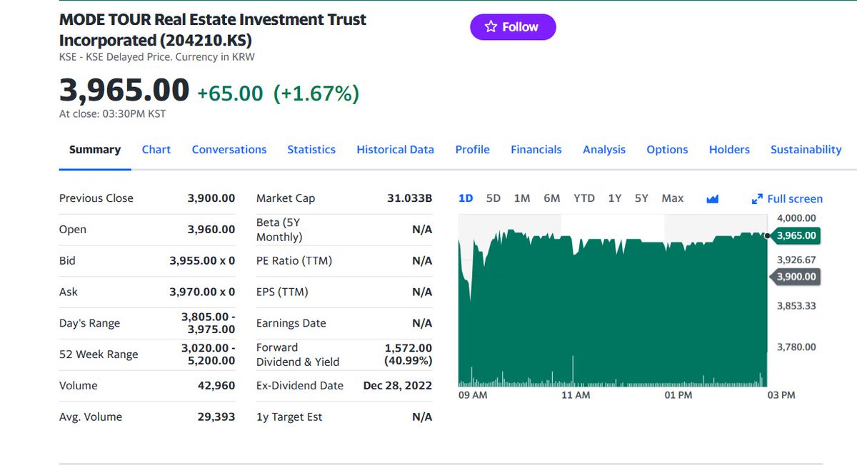 FuturePowerGen's tweet photo. #4TopKoreanREITs #closed #1August2023 at 1.86% with a #DividendYield or #DY of 16.86%

1. #SKReit: 2.08%, DY: 5.68%
2. #ModeTourREIT: 1.67%, DY: 40.99%
3. #D_DplatformREIT: 1.65%, DY: 9.92%
4. #KTopREIT: 1.60% DY: 10.84%

#KoreanREITs #WorldsBestAssetClass #RealAssetsCoop #REITs https://t.co/1mfbIsRPvh