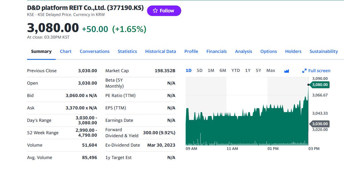 FuturePowerGen's tweet photo. #4TopKoreanREITs #closed #1August2023 at 1.86% with a #DividendYield or #DY of 16.86%

1. #SKReit: 2.08%, DY: 5.68%
2. #ModeTourREIT: 1.67%, DY: 40.99%
3. #D_DplatformREIT: 1.65%, DY: 9.92%
4. #KTopREIT: 1.60% DY: 10.84%

#KoreanREITs #WorldsBestAssetClass #RealAssetsCoop #REITs https://t.co/1mfbIsRPvh