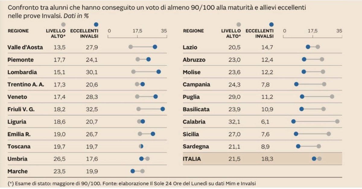 La morte del Mezzogiorno per il prossimo ventennio (se va bene) è certificata da questa semplice tabella, non verrà dall’autonomia differenziata o dalla riduzione del RdC.
