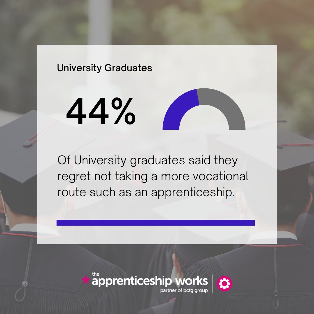 _TheAppWorks's tweet image. Are you Struggling to decide which career path suits you? An apprenticeship allows hands-on experience with an employer where you learn whilst earning a wage. To find out more about apprenticeships, go to: ow.ly/yAvO50NgKiQ #apprenticeship #univversity #career