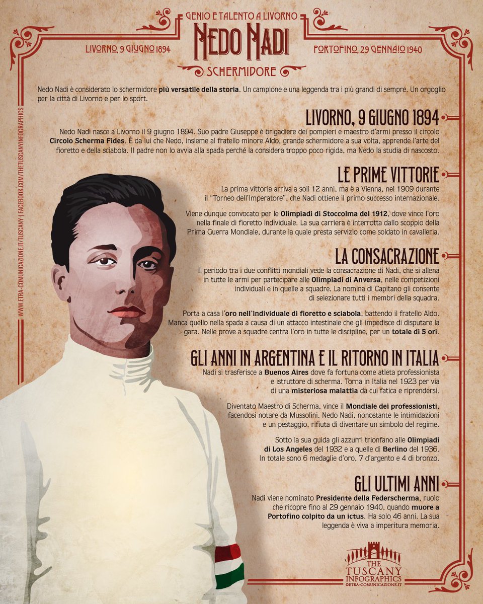 etracom's tweet photo. Sono terminati i #mondialidischerma a Milano e l’Italia ha concluso in testa al medagliere con 4 ori, 4 argenti e 2 bronzi. The Tuscany Infographics rende omaggio a questo bellissimo sport raccontandovi uno dei più grandi campioni che abbiamo avuto: Nedo Nadi.
@Federscherma https://t.co/AVRTdEHnip