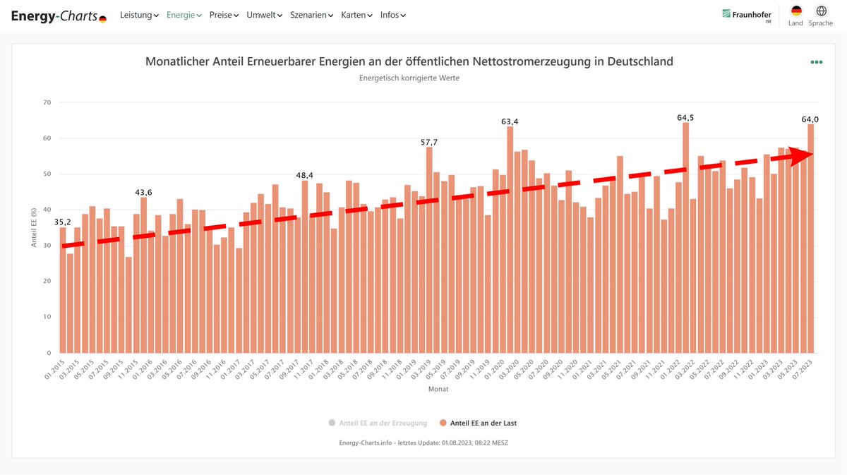 energy_charts_d's tweet photo. Der monatliche Anteil der erneuerbaren Energien an der Versorgung der Last in Deutschland (= Stromverbrauch + Netzverluste) lag im Juli 2023 bei 64,0%.
https://t.co/nVw062WRRu https://t.co/Cfuzwe3ir1
