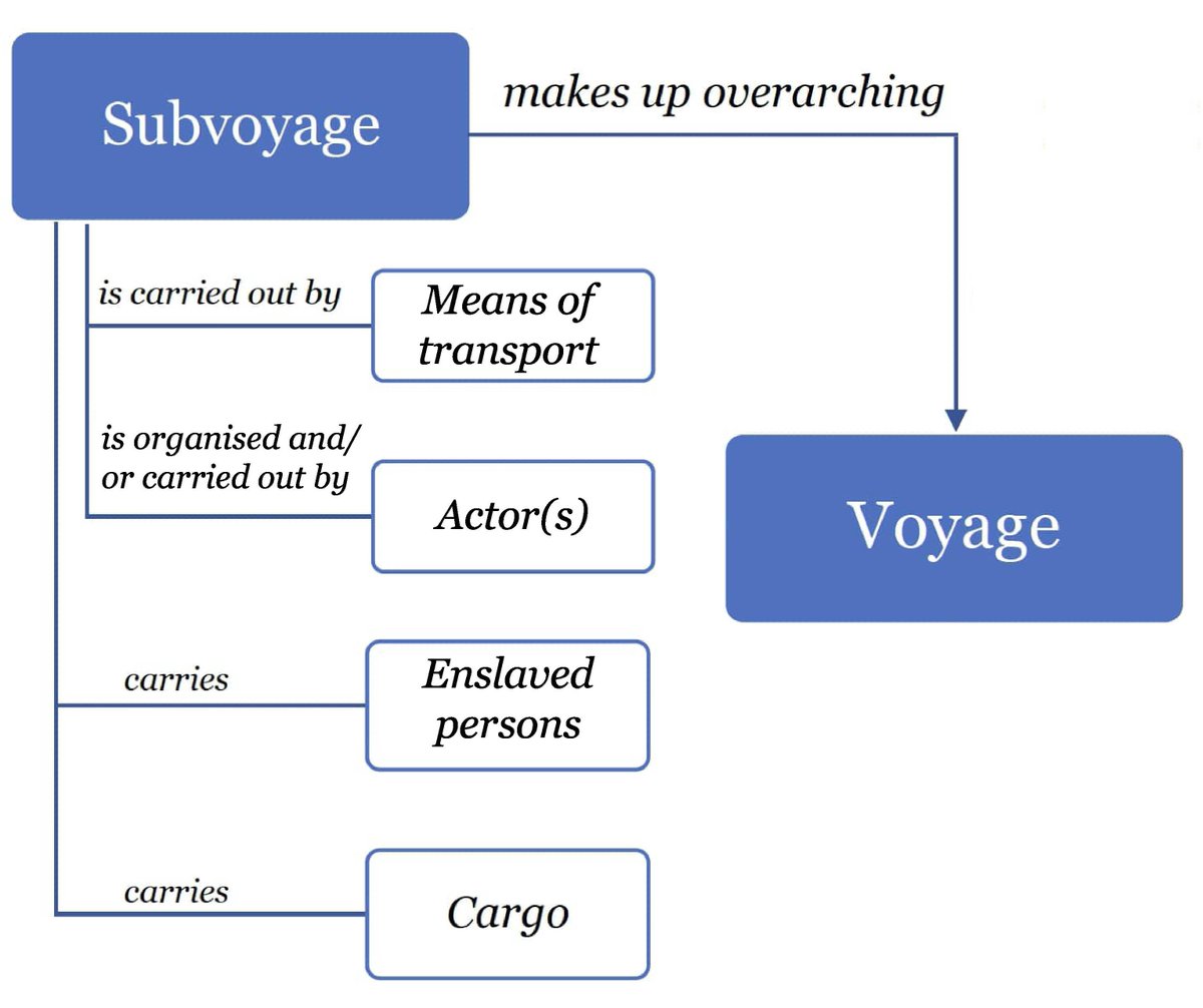 _tseg's tweet photo. Data on more than 4,000 slaving voyages in the Indian Ocean, newly presented in this article by the ESTA group (Exploring Slave Trade in Asia). A story in TSEG about the content, how it was processed, and how researchers can work with this database. https://t.co/quAjjYpo6M https://t.co/uh5i6aStLd