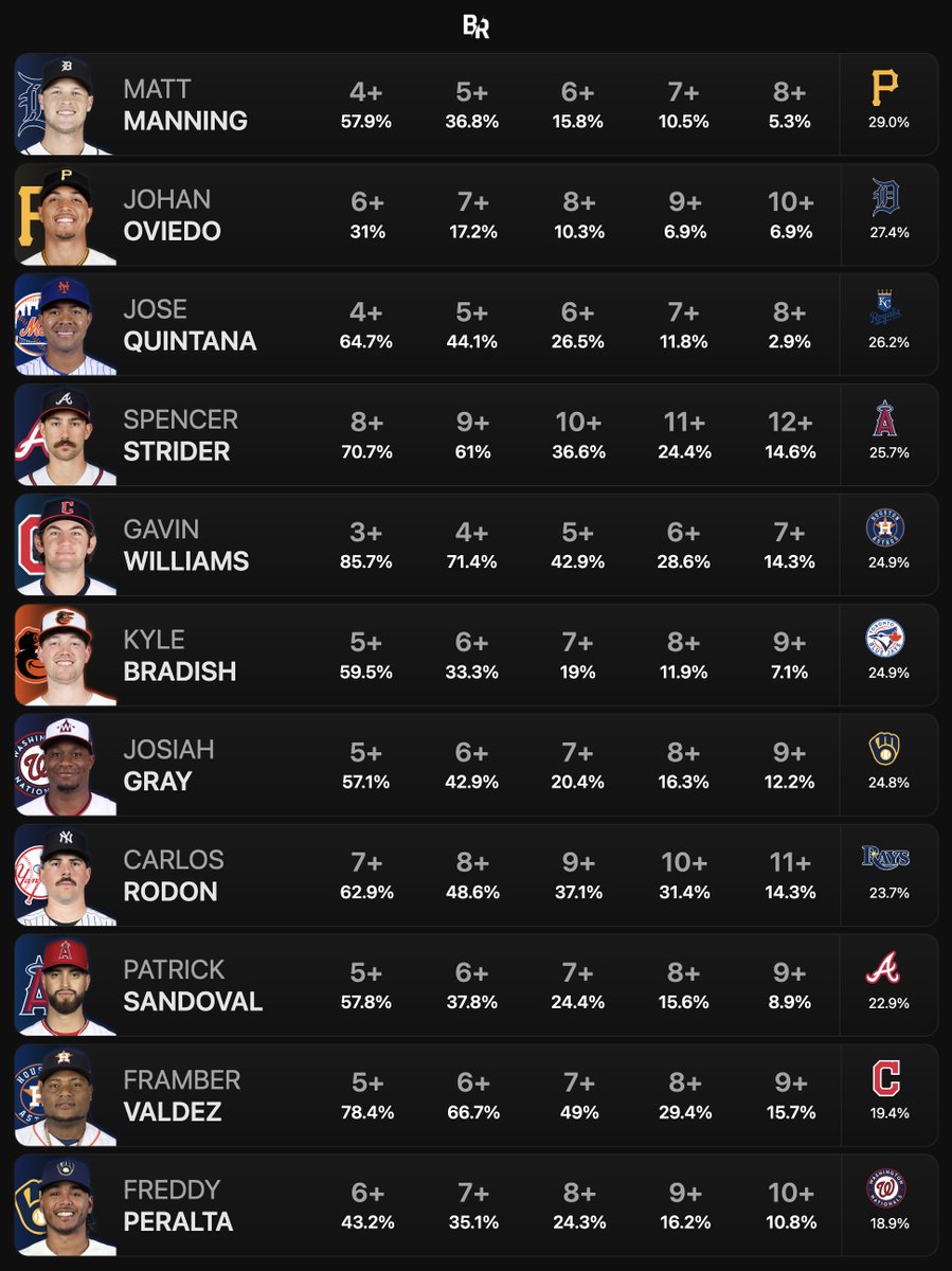 JoeYen209's tweet photo. MLB Pitcher Strikeouts — (08/01) https://t.co/zAekk3Bo0z