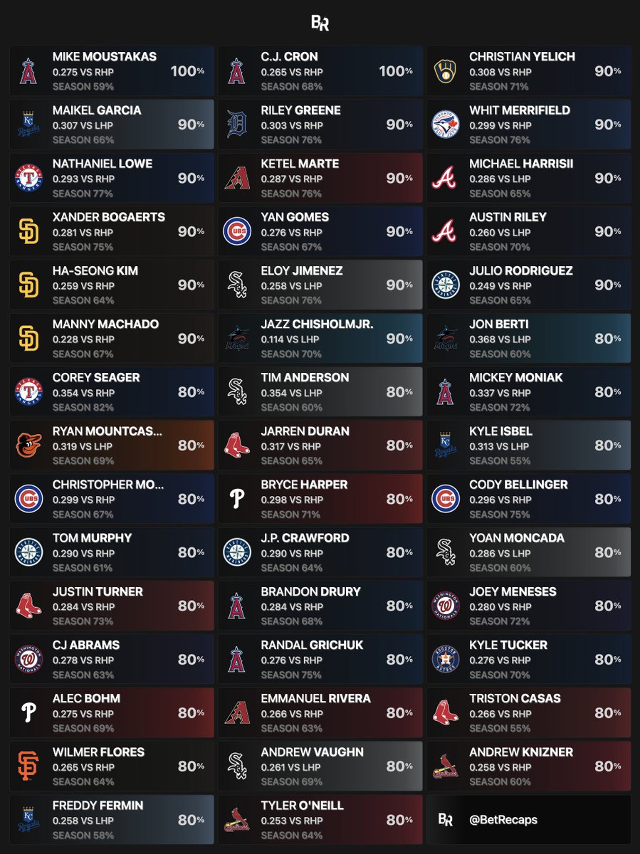 JoeYen209's tweet photo. MLB Hot Hitters — (08/01) https://t.co/09znk7PC56