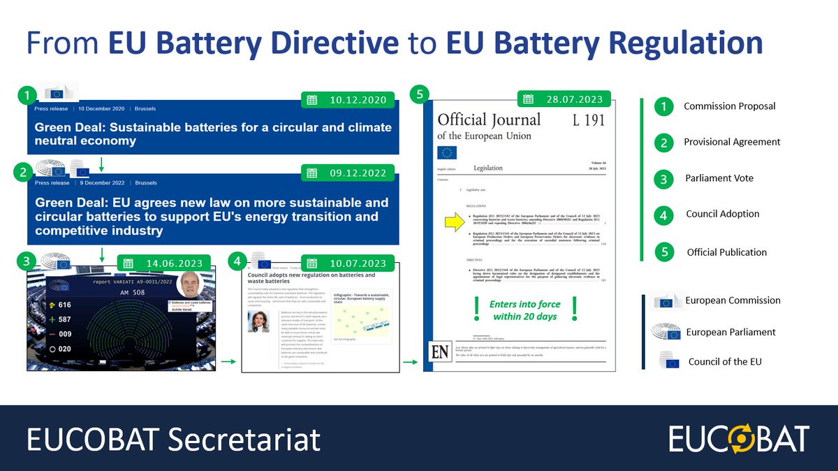 1️⃣7️⃣.0️⃣8️⃣.2️⃣0️⃣2️⃣3️⃣ The new EU Battery Regulation enters into force

📌 eur-lex.europa.eu/legal-content/…