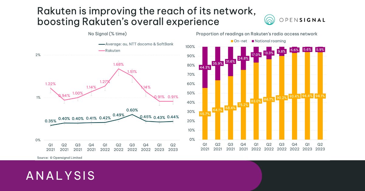 opensignal's tweet photo. Rakuten's improving mobile experience is turning up the heat in Japan!
Read the full report in π¬π§: https://t.co/6ie6AXH3Fy
or in π―π΅ : https://t.co/9GzRHB9dK8
#JapanMobile #NetworkExperience https://t.co/aqnQYFprKD