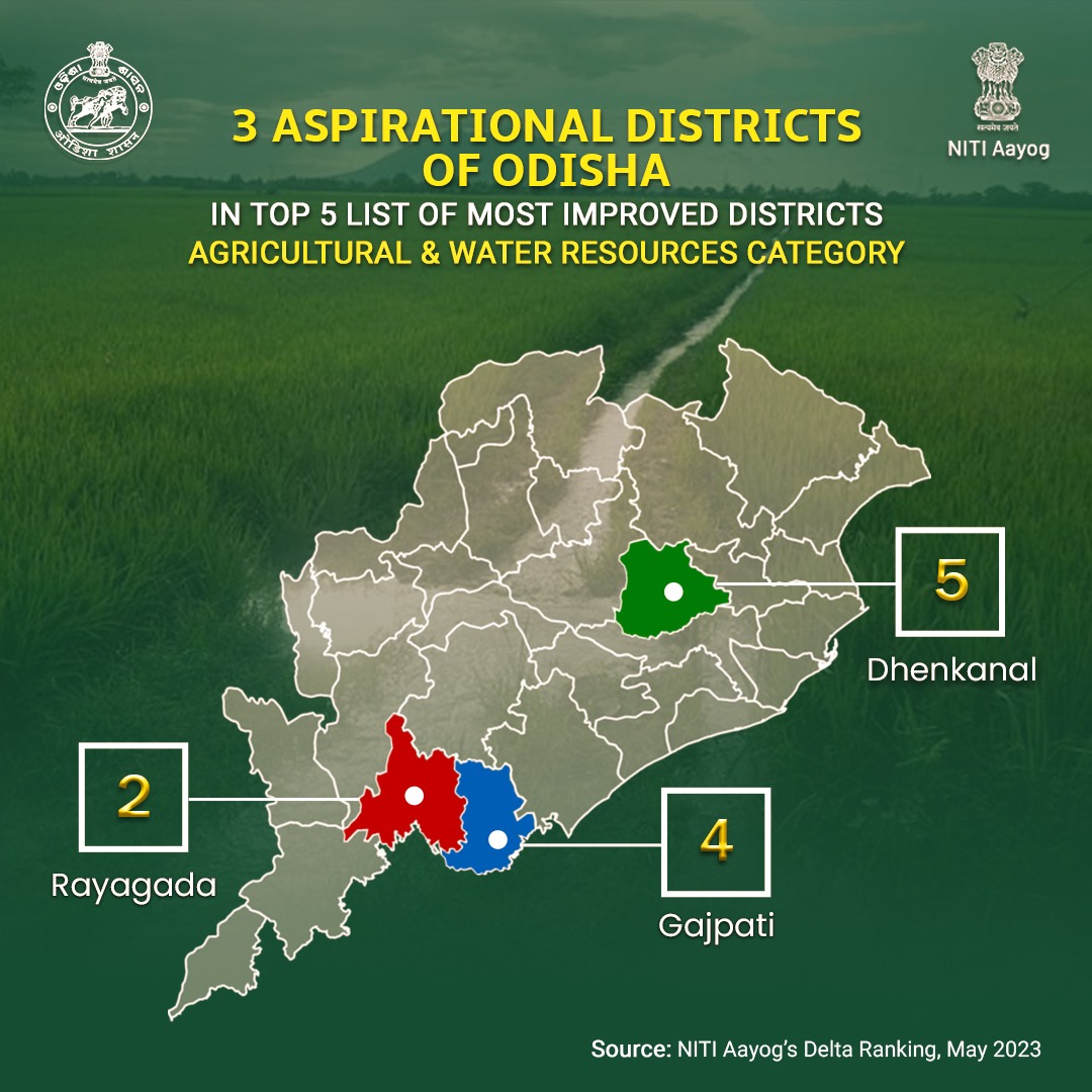 #Odisha makes significant progress with three of its districts #Rayagada, #Gajapati & #Dhenkanal ranked among top 5️⃣ most improved #AspirationalDistricts in the category of 'Agriculture and Water Resources' by @NITIAayog's Delta Ranking for May 2023.