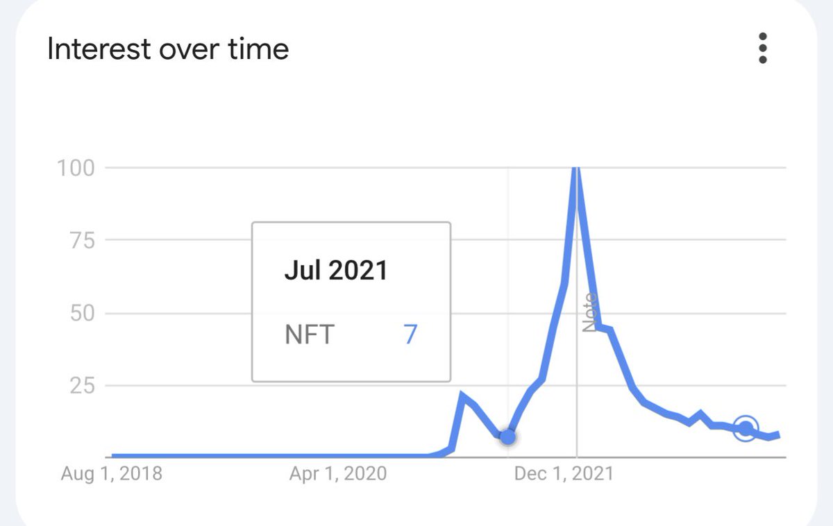 HugeHenSL's tweet photo. We have reached the same level of interest in "NFT" as we had in July 2021, which was practically at the bottom ‼️ 

The question is, will we see upward movement or enter an ice age 🥶? https://t.co/5Lct93aK1A