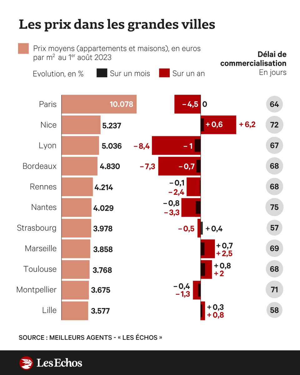 LesEchos's tweet photo. BONNE NOUVELLE POUR LES ACHETEURS. Sur un an, le prix moyen du mètre carré en France est resté stable. Mais dans quelques villes pourtant attractives, les prix dégringolent jusqu'à -8 %. Pour les ménages, les marges de négociation reviennent ➡️ https://t.co/KjWbcMCEqd https://t.co/EMXVbKrWxV