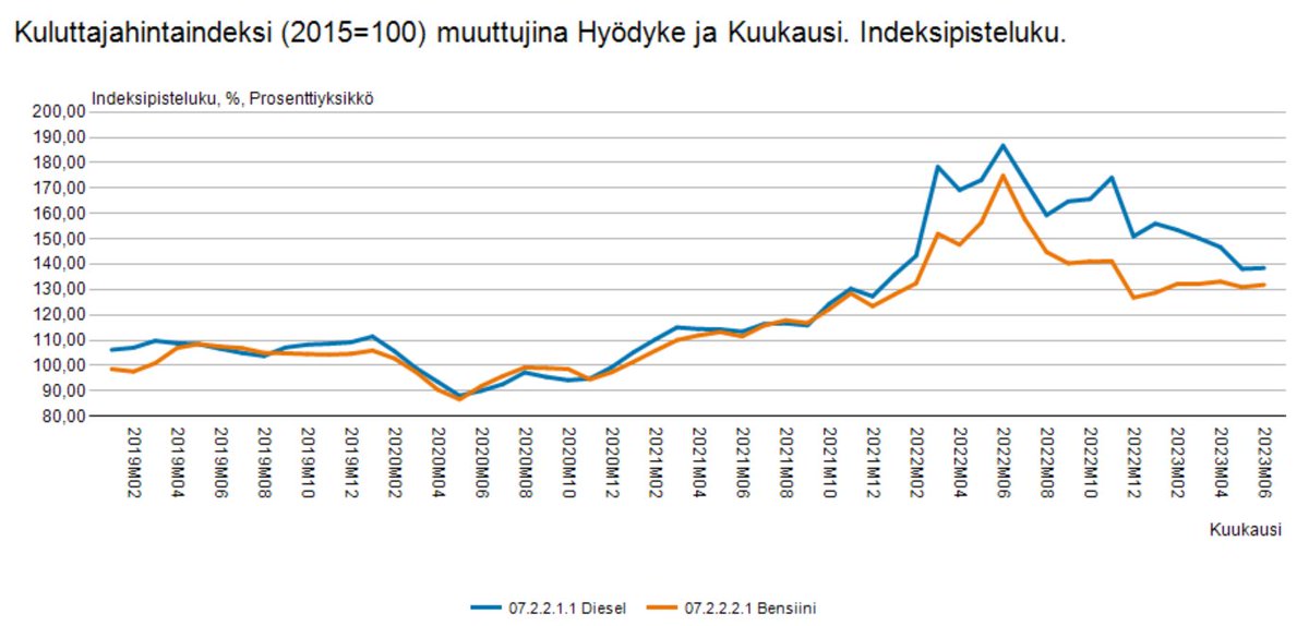 Bensiinin ja dieselin hinta laskenut mukavasti viime kesän huippulukemista mutta vielä ollaan kaukana koronaa edeltävistä luvuista. Bensiini 22%, diesel 29% kalliimpaa kesäkuussa kuin neljä vuotta sitten kesäkuussa 2019. #kuluttajahintaindeksi