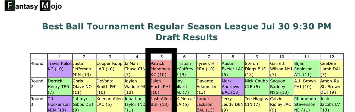 fantasymojo's tweet photo. Robust QB is the strategy you NEED to use to SMASH and DEMORALIZE your opponents to win $200,000 in the @FFPC Best Ball Tournament.
Pretty sure this is the only Mahomes/Hurts/Allen combo in the tourney.π₯π₯π₯π₯
#ItsNotSuperflex
#UniqueBuild https://t.co/JS5GJAGMMa