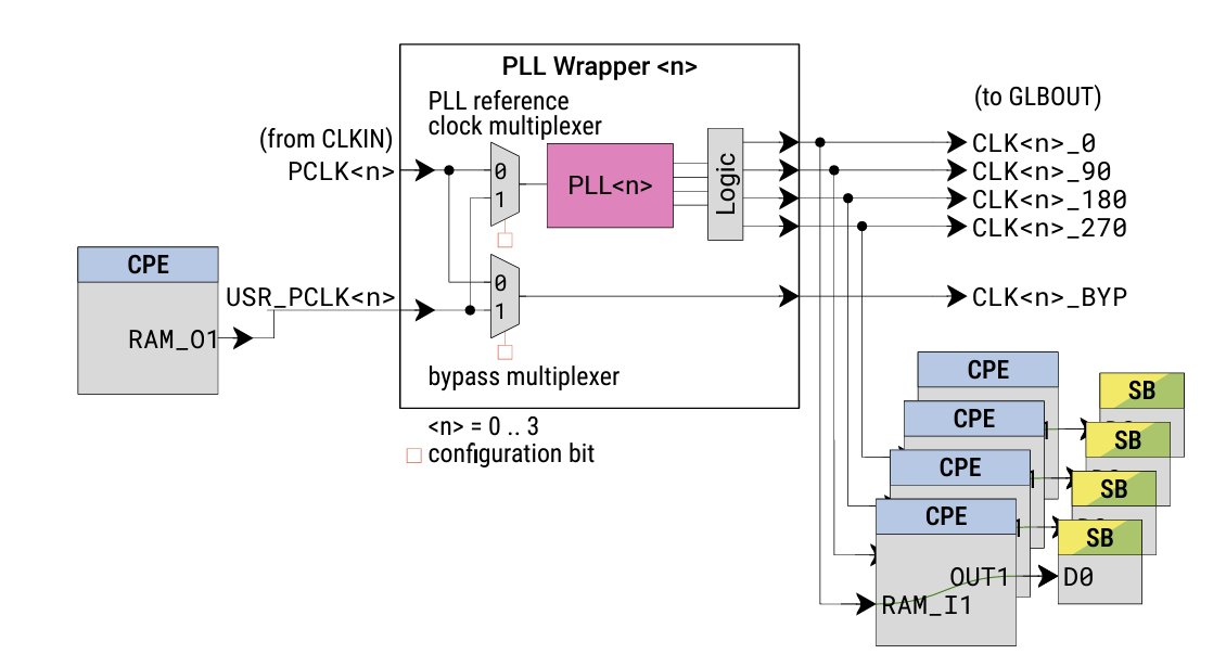 GateMate and Cologne Chip
There are a range of boutique companies developing FPGAs aimed at addressing low to medium-density devices. Cologne Chip is a German company which traces its roots back to 1994 when its predecessor was established to create ISDN ASICs. Nearly 30 years