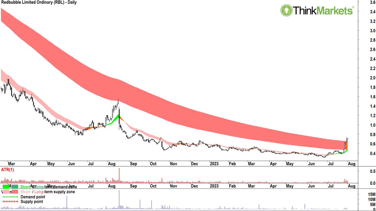 CarlCapolingua's tweet photo. I just scanned >2500 #ASX #Stocks
My Shortlist 🔎 2 of 2

Trends ST=⬆ LT=⬆ or ↘↗
Price Action 📈
🕯's ⬜/⬇ shadow = 💪

$HGO $JBH $JHG $LIN $MGF $NAB $NXT $PCL $RBL $RMD $SEK $SEMI #SQ2 $SRG $TPW #VG1 $WBC $WES #WR1 $XAM $XRO

On list = +1/3 👍
My 💕📈's attached

#asxnews https://t.co/KU7t38cZpd