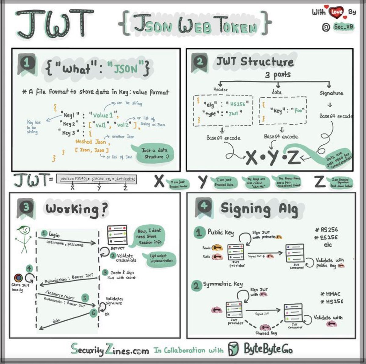 Here's how JWT works in a nutshell:

1️⃣ Authentication: When a user logs in to your application, the server generates a JWT containing relevant user information. This token is then sent back to the client, where it's stored securely, typically in local storage or a cookie.

2️⃣