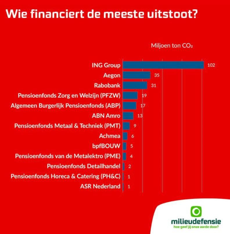 XrLeiden's tweet photo. voor een uitstoot van 102 (!!) miljoen ton #koolstofdioxide in de atmosfeer; meer dan 3x zoveel als Aegon en #Rabobank, en bijna 10x zoveel als de resterende banken in Nederland! Dit is moordend voor het #klimaat en daarmee de volledige samenleving, en moet ONMIDDELLIJK (...)2/6 https://t.co/KTICgQogxx